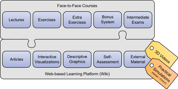 Overview of the e-learning elements and their integration within the course