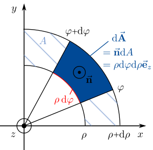 Flächenelement in Polarkoordinaten